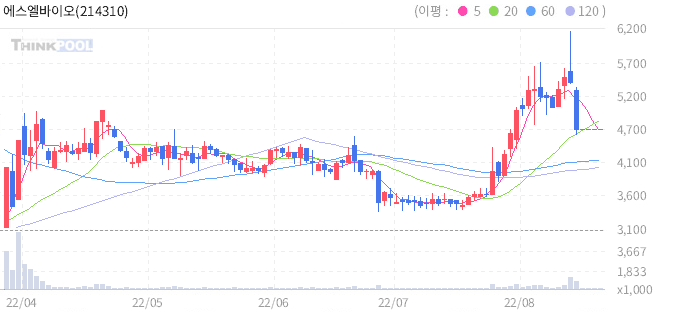 마리화나 관련주 - 에스엘바이오닉스