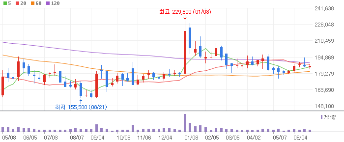 삼성에스디에스 주봉차트