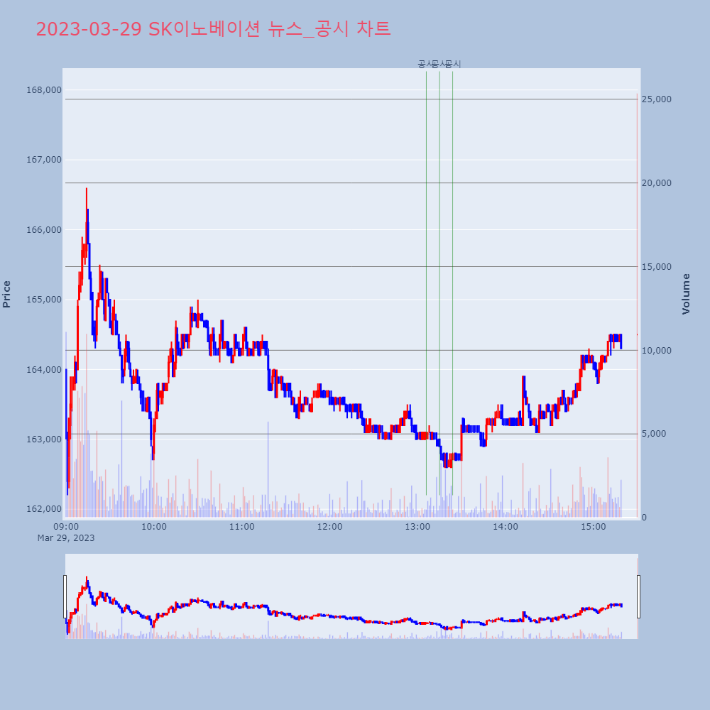 SK이노베이션 뉴스 공시 차트