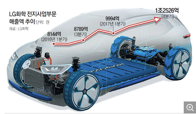 LG화학 LG화학우 주가 전망 분석과 추이 차트분석 자동차배터리5