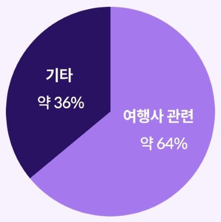 소비자원에 접수된 항공권 분쟁 비중 관련 원그래프 이미지 &lt; 출처 : 롯데카드 &gt;