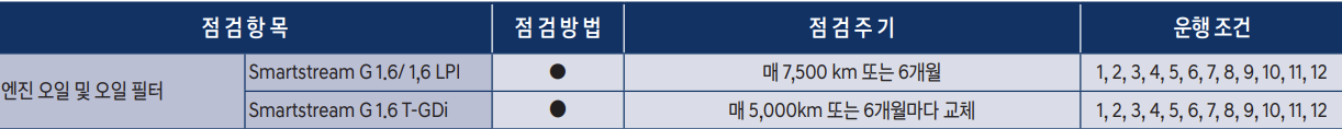 아반떼 cn7 엔진오일 교환가격 교환주기 교체 비용 현대 블루핸즈 예약 2024
