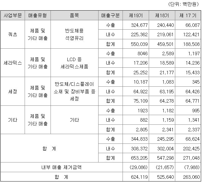 원익Qnc 2021년 매출액