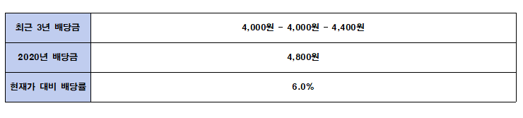 배당금 높은 주식