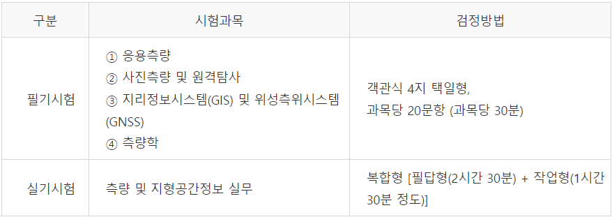 시험과목 및 검정방법