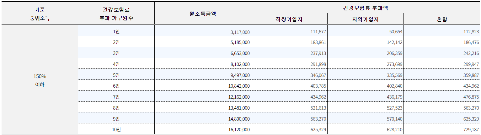 기준 중위 소득 150% 이하 확인표