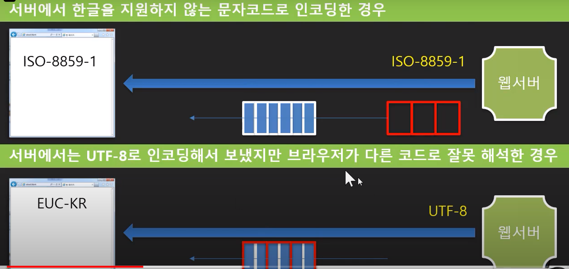 한글과 콘텐츠 형식 출력하기 (인코딩 2