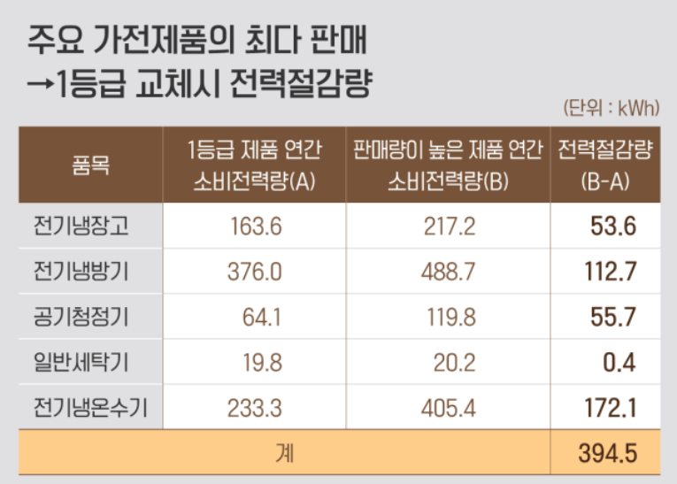 1등급 교체시 전력절감량