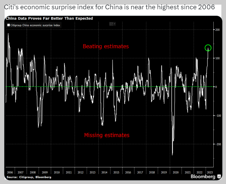 citi group에서 조사하는 중국 경제 서프라이즈 지수는 2006년 이후 최고치를 보임
