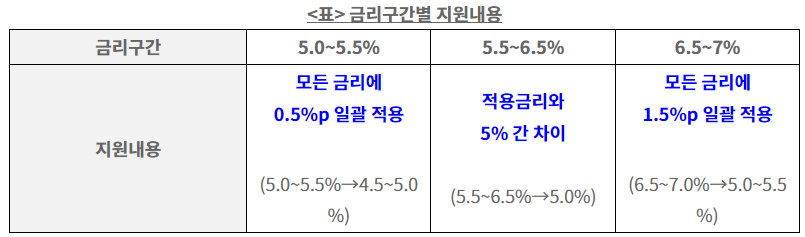 소상공인&#44; 자영업자 은행 대출 이자 환급(ft. 2금융권 이자 환급)