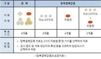 잠복 결행 양성일때 치료하는 방법_11
