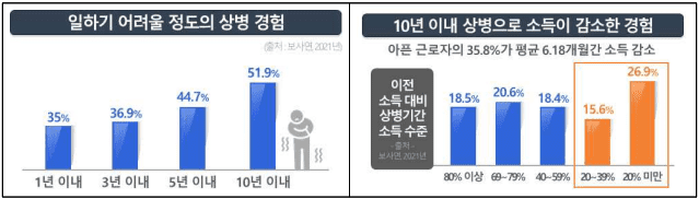 상병수당 제도