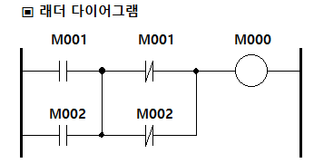  유접점 회로와 PLC 래더 다이어그램