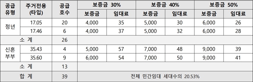 연신내역루체스테이션-특별공급임대조건