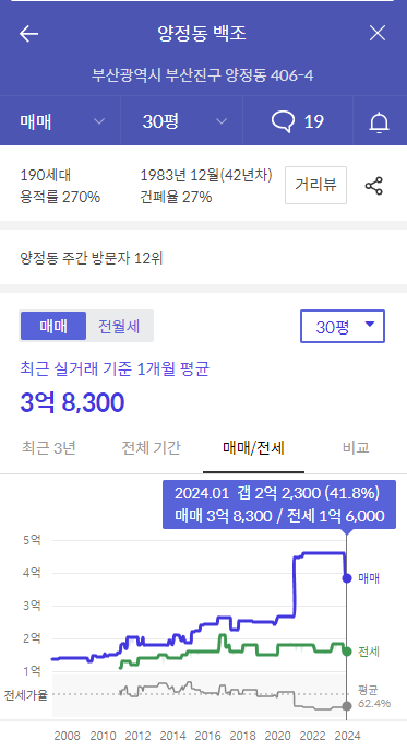 양정동 백조 아파트-가격정보