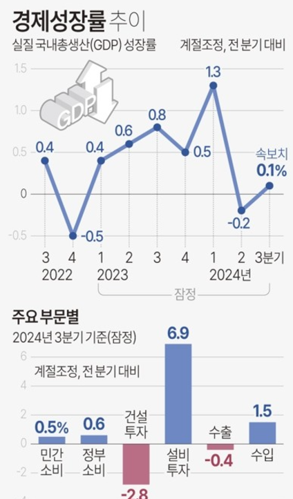 경제성장률추이