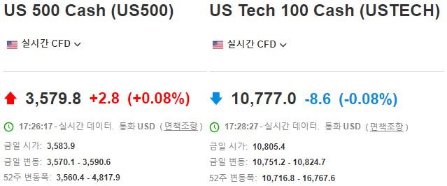 S&P500&#44; Nasdaq100 실시간 선물 지수
