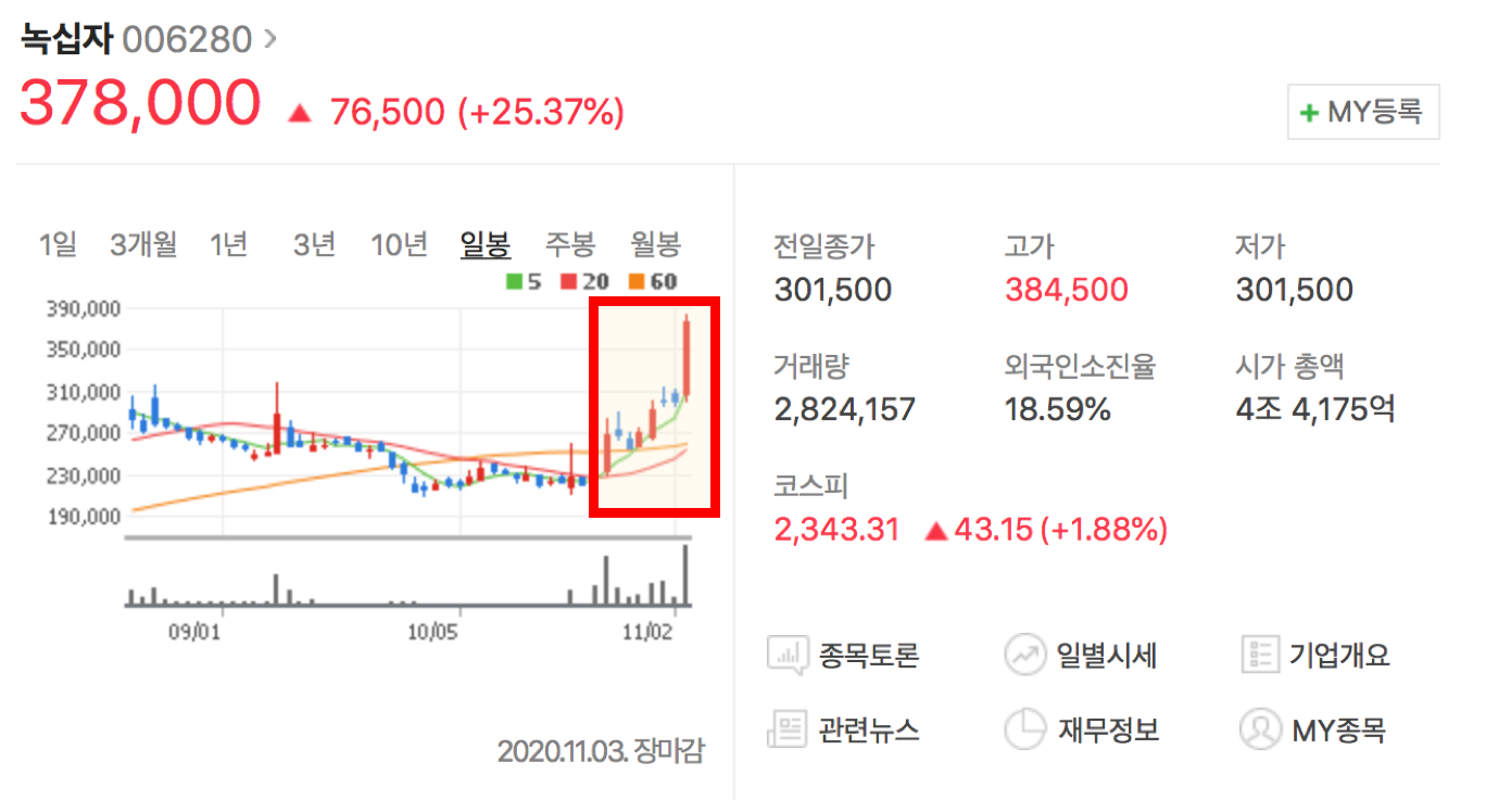  [11/4 관심종목] (혈장치료제, CEPI CMO) 녹십자, 실적도 주가 전망도 좋다