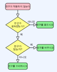  이산수학 알고리즘