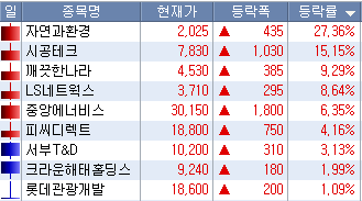 용산 테마주
자연과환경, 시공테크, 깨끗한나라, LS네트웍스, 중앙에너비스, 피씨디렉트, 서부T&D, 크라운해태홀딩스, 롯데관광개발