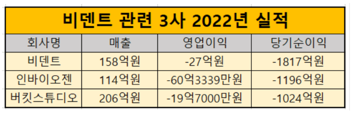 비덴트-관련사-2022년-실적