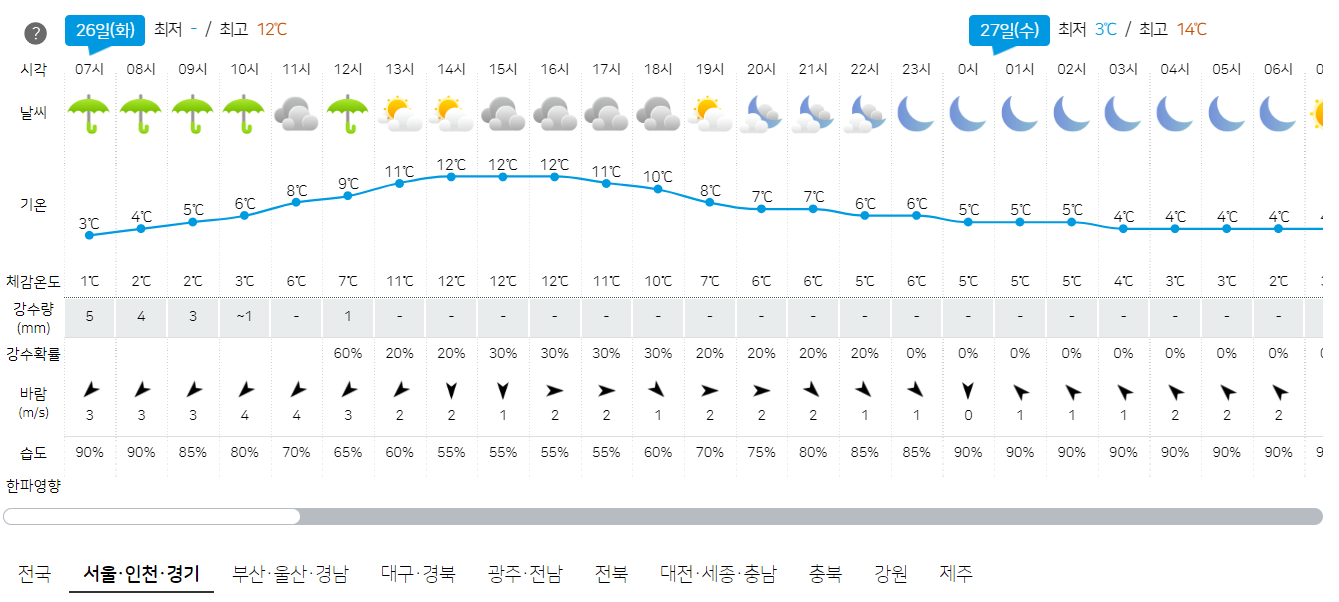3월 26일 서울&#44; 인천&#44; 경기 오늘의 날씨 예보