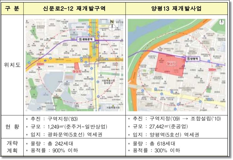 서울 공공재개발 후보지 8곳 투자해야 하나?