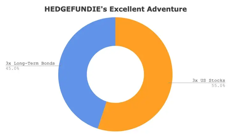  #2. 헤지펀디 (HEDGEFUNDIE) 주식 채권 (55 대 45) 레버리지 포트폴리오 ETF 투자방법 (전략) 