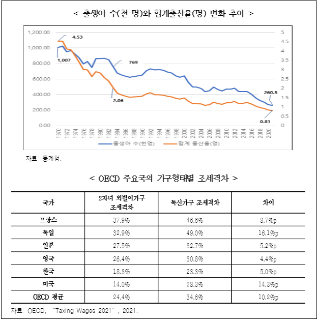 &quot;심각한 저출산 현상 극복 위해 실효성 있는 세제혜택 확대해야&quot; 한국경제연구원