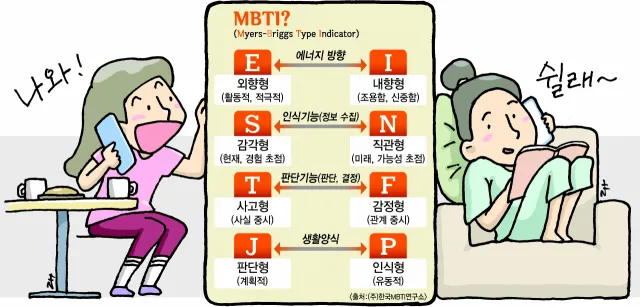 mbti 성격유형검사 해석