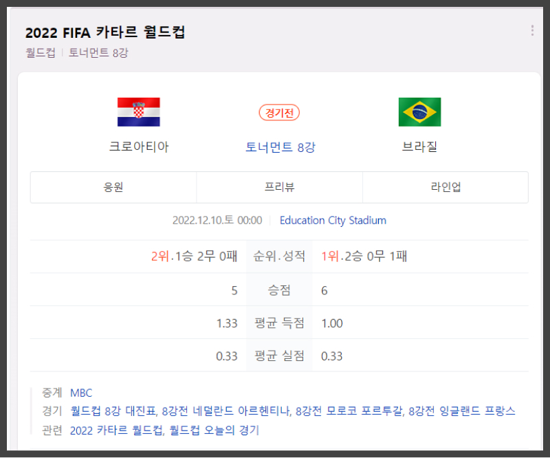  2022 카타르 월드컵 8강 대진표, 경기 일정