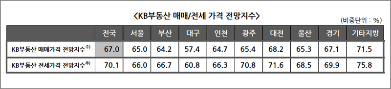 전국 매매&#44; 전세가격 전망지수 ( KB부동산 )