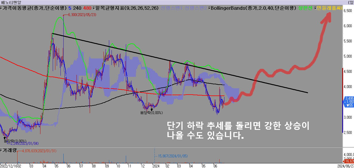 게임관련주-베노티앤알-주가분석