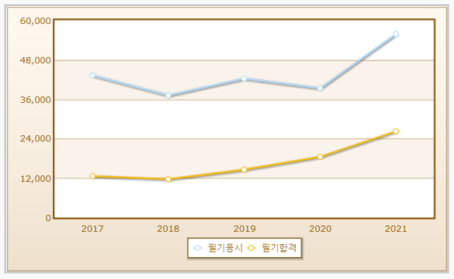 2023년 제빵기능사 자격증