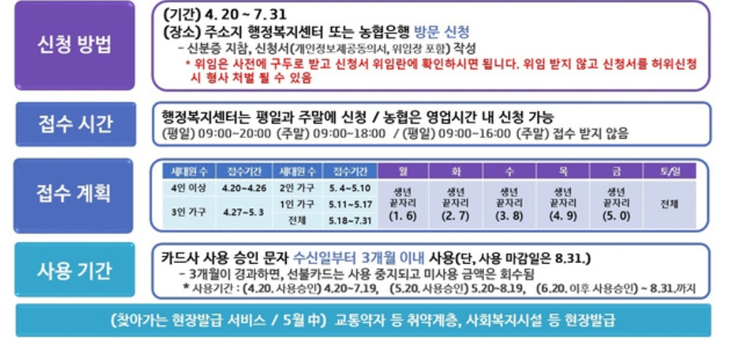  경기도 재난기본소득 신청방법 총 정리