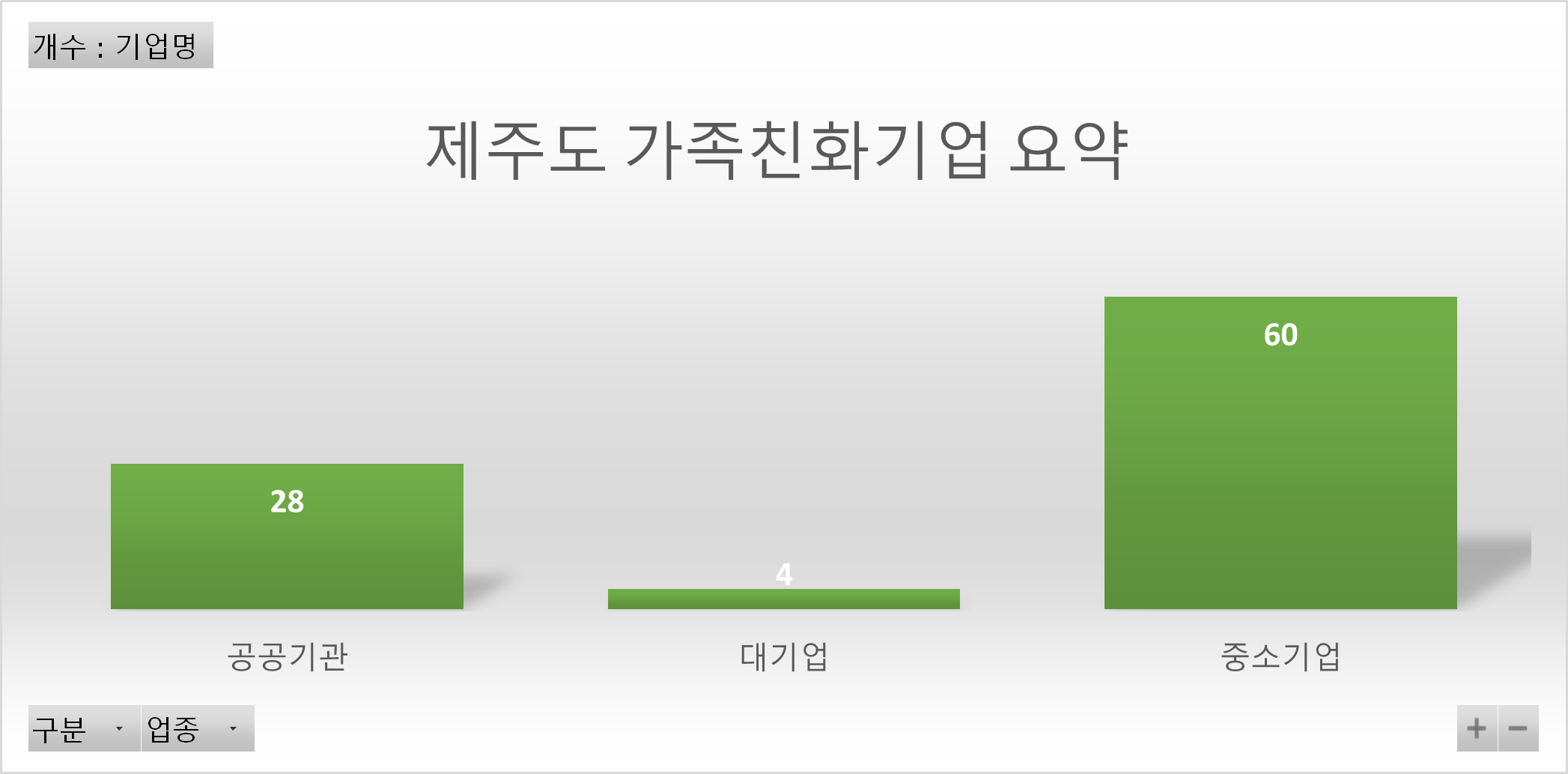 제주특별자치도_가족친화인증기업현황_그래프