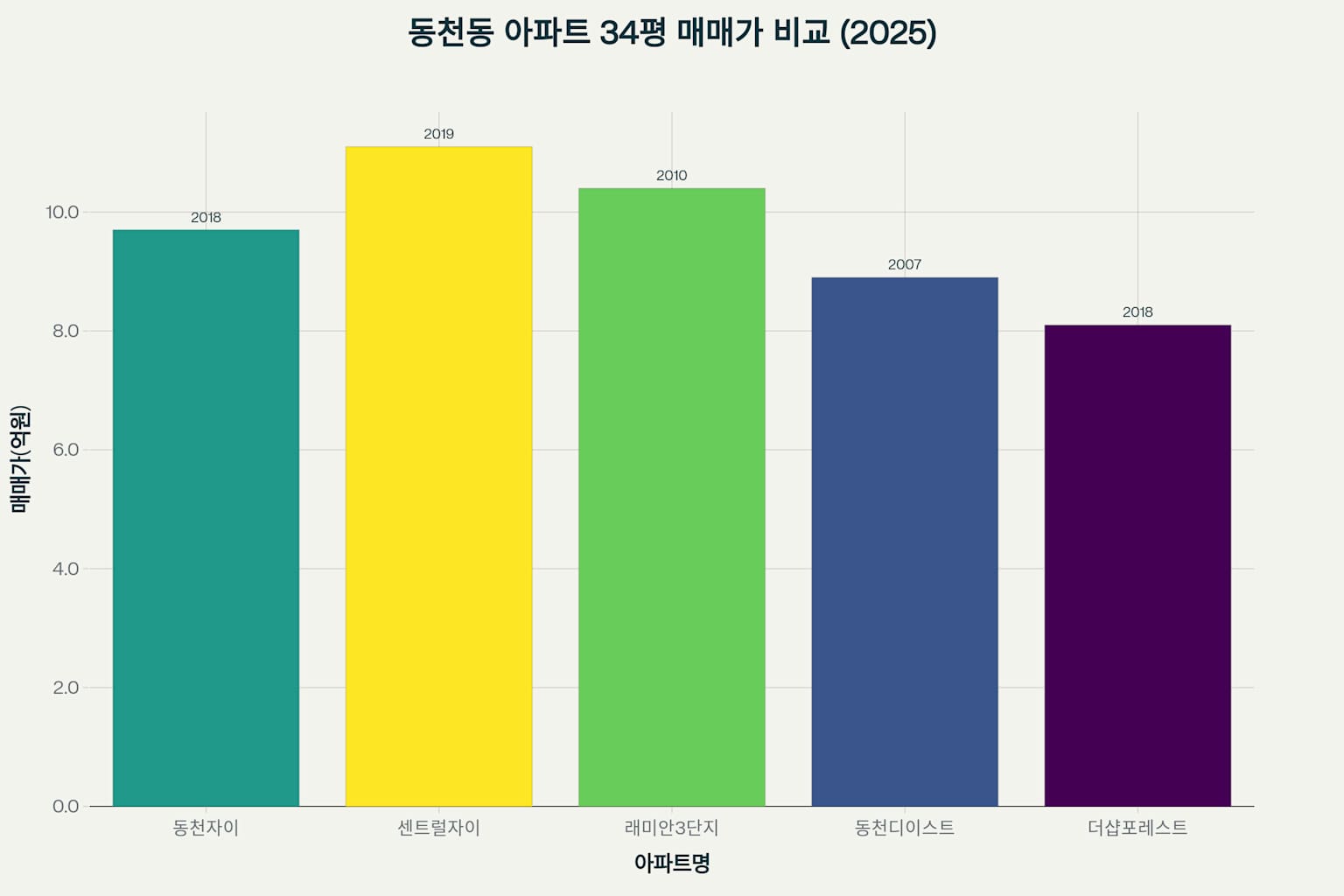 동천자이아파트 매매 및 전세 시세 분석