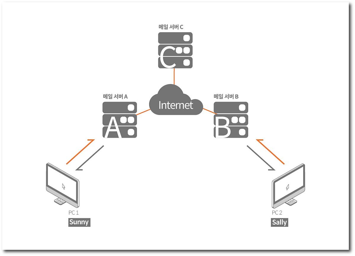  이메일 프로토콜 이해하기: SMTP, POP3, IMAP의 의미