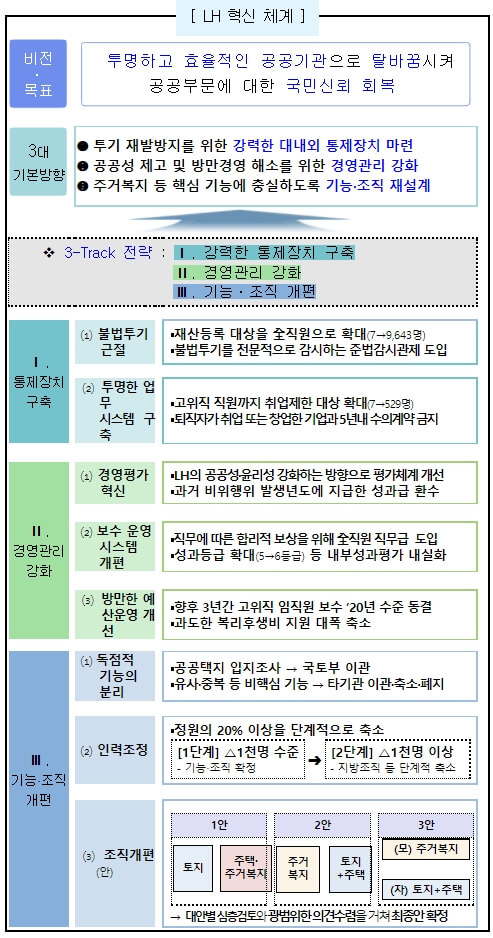  국토부, 국민신뢰 회복 'LH 혁신 방안' 발표