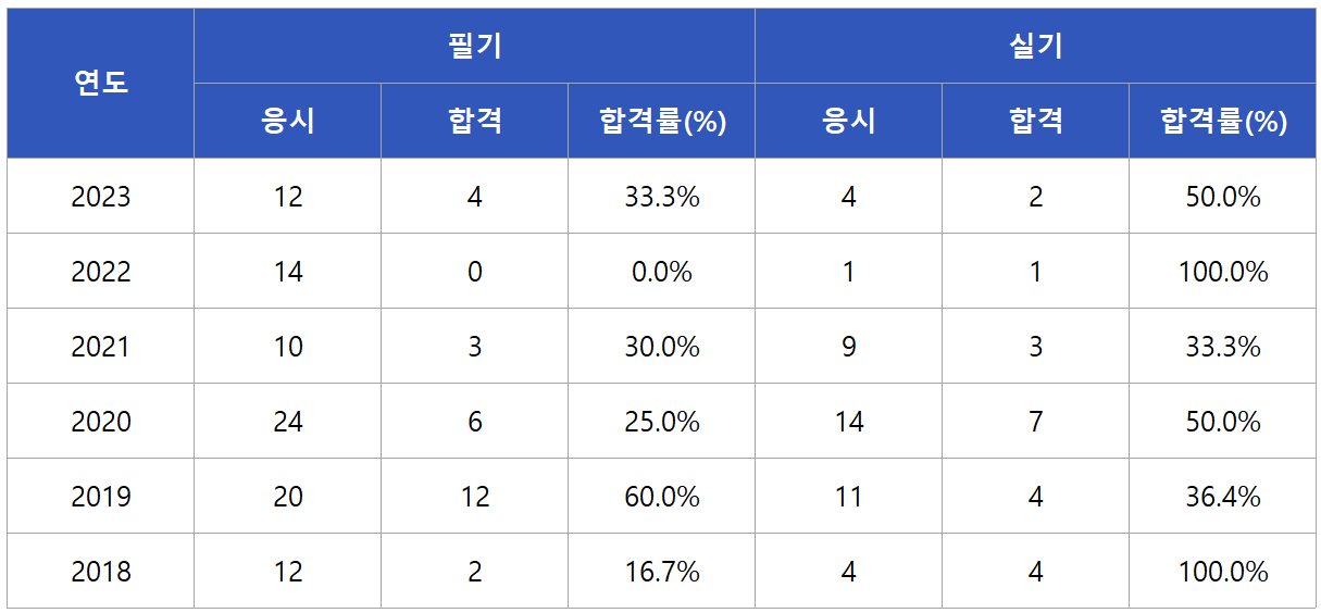 농화학기술사 합격률