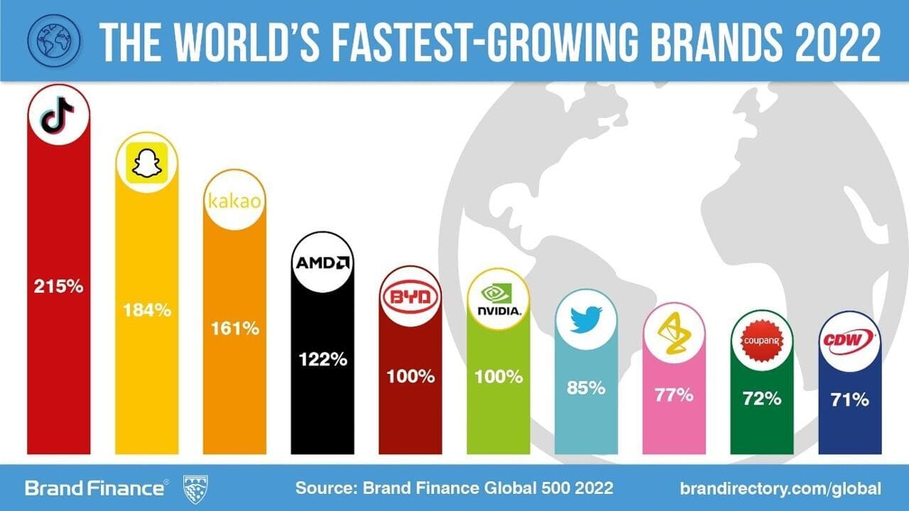 Global Top 10 fast-growing Brand rank