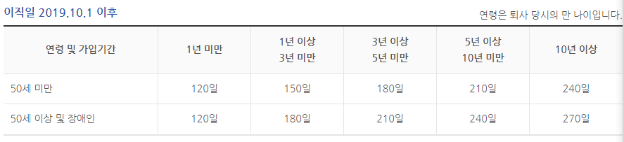 연령 및 가입기간-50세미만-1년미만-120일-1년이상3년미만-150일-3년이상5년미만-210일-10년이상-240일-50세이상-장애인-1년미만-120일-1년이상3년미만-180일-3년이상5년미만-210일-5년이상10년미만-240일-10년이상-270일