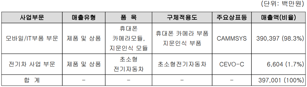 캠시스 - 주요 사업 부문 및 제품 현황(2022년 상반기)