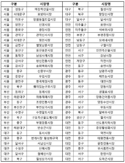 설맞이 전통시장 온누리 상품권 환급 행사(농축산물)