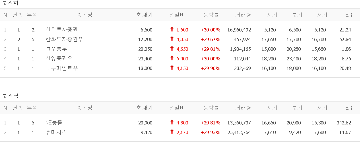  4월 6일 오늘의 상한가 [한화투자증권, NE능률, 휴마시스] :: 멜리에주식