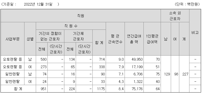 2022년 롯데렌탈 평균연봉