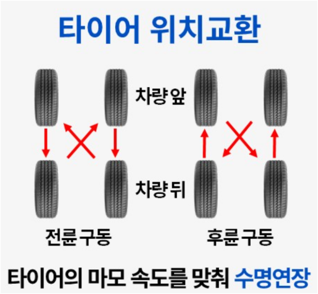 타이어위치교환