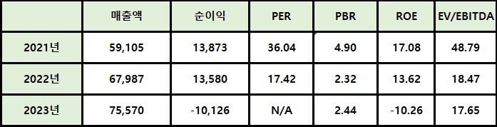 카카오 재무제표