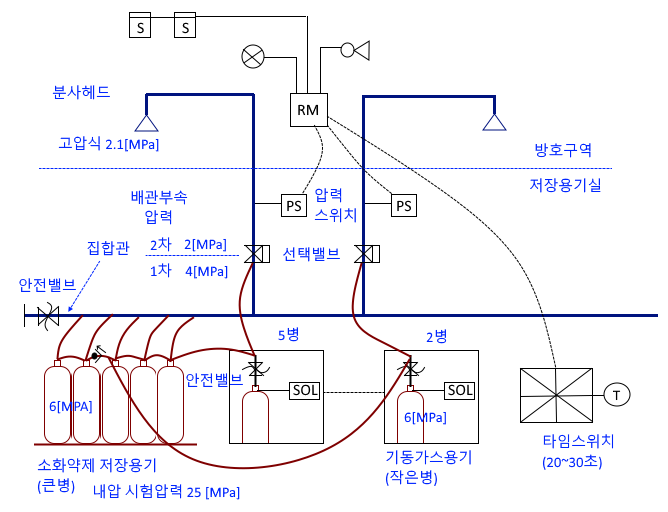  이산화탄소(CO2) 소화설비 1