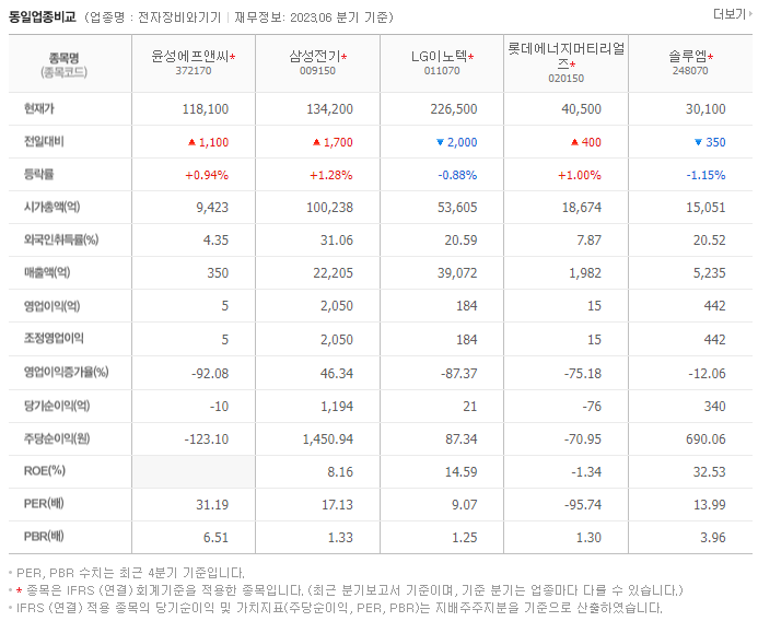 윤성에프앤씨_동종업비교자료